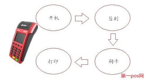 pos機使用流程