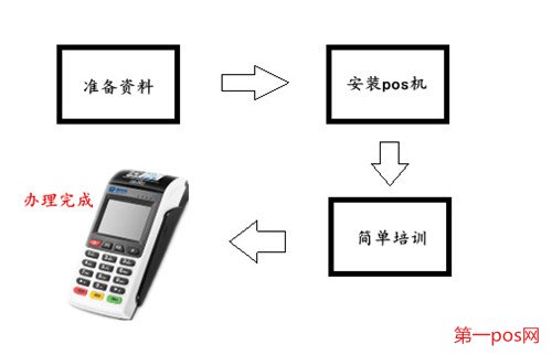 個人pos機(jī)辦理步驟