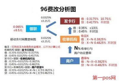 96費改后各pos機費率