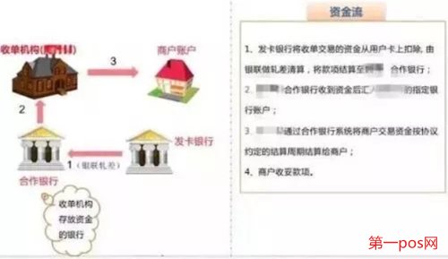 清算給pos機(jī)商戶的流程圖