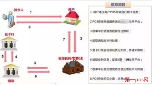 pos機(jī)刷自己信用卡流程圖